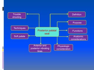 Trouble                                                    Defnition
shooting

                                                           Purpose

 Techniques
                      Posterior palatal                    Functions
                           seal
 Soft palate                                                Anatomic
                                                          considerations

                 Anterior and              Physiologic
               posterior vibrating        consideration
                      lines
 