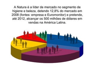 A Natura é a líder de mercado no segmento de higiene e beleza, detendo 12,8% do mercado em 2008 (fontes: empresa e Euromonitor) e pretende, até 2012, alcançar os 500 milhões de dólares em vendas na América Latina. 
