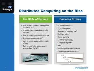 Distributed Computing on the Rise3The State of RemoteBusiness Drivers90% of corporate PCs are deployed outside of HQ