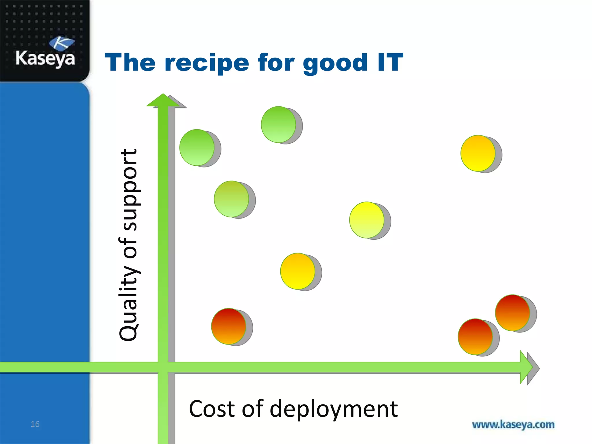 The recipe for good IT Quality of support Cost of deployment 