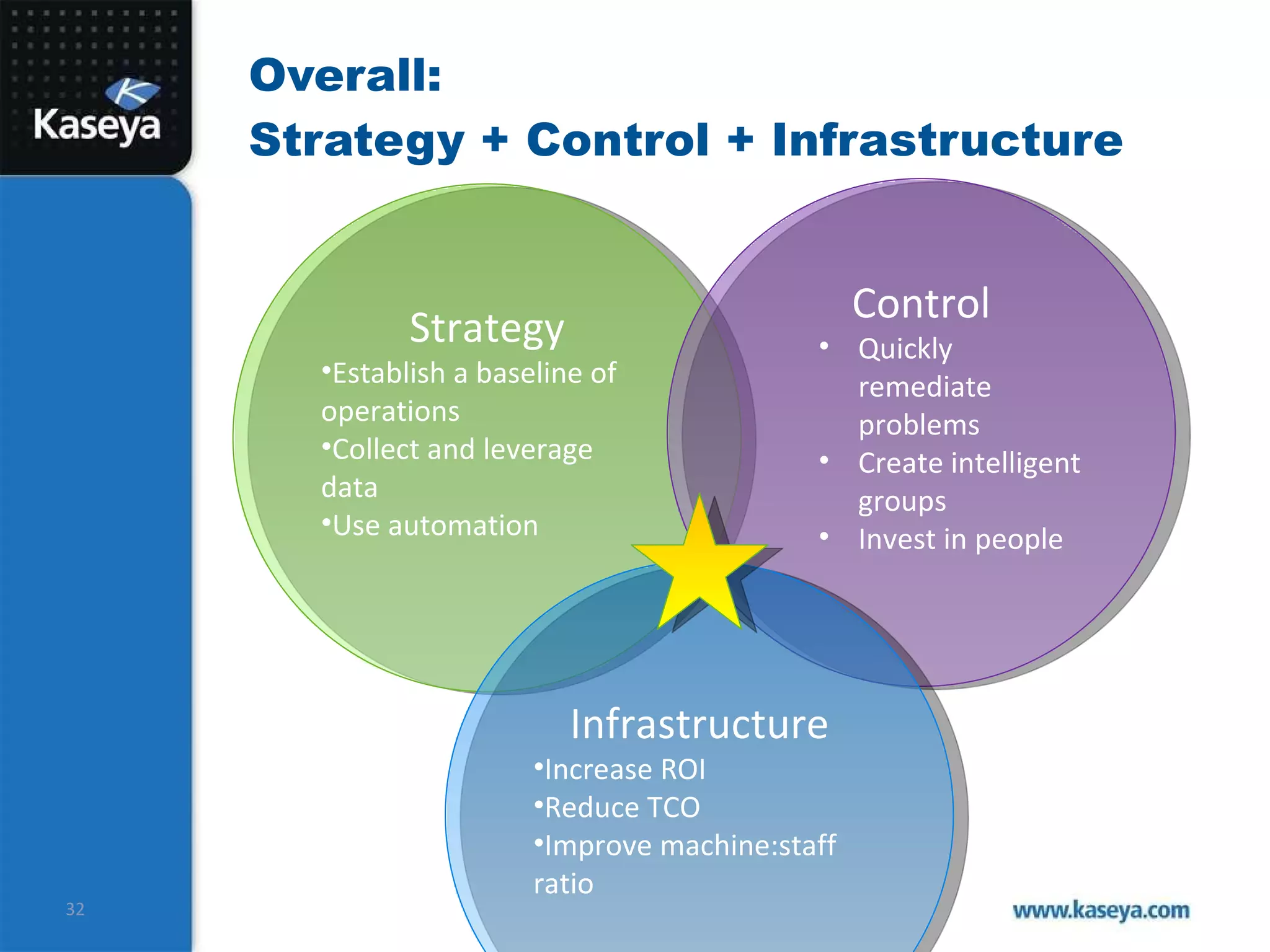 Overall: Strategy + Control + Infrastructure Strategy Establish a baseline of operations Collect and leverage data Use automation Control Quickly remediate problems Create intelligent groups Invest in people Infrastructure Increase ROI Reduce TCO Improve machine:staff ratio 
