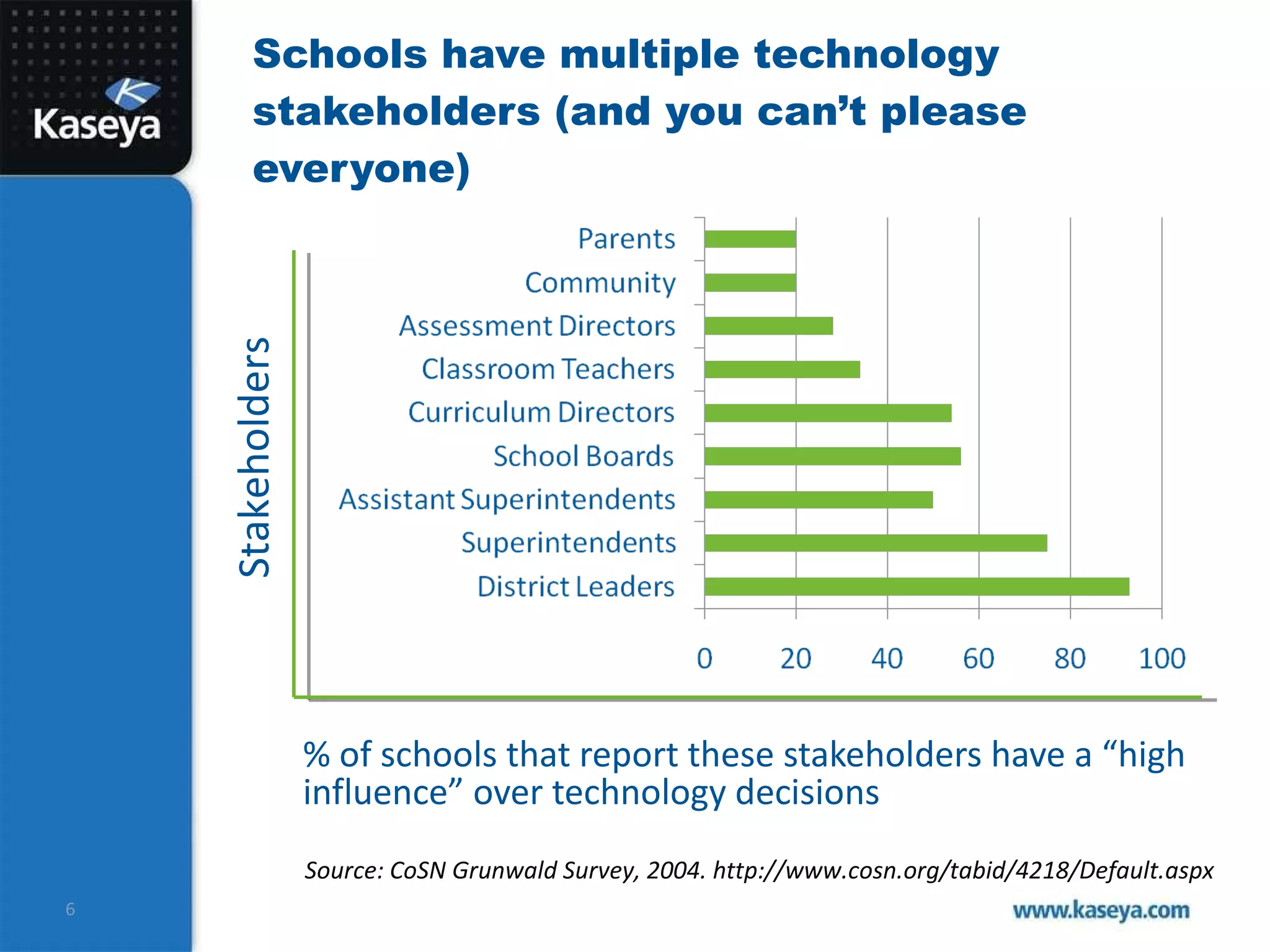 % of schools that report these stakeholders have a “high influence” over technology decisions Schools have multiple technology stakeholders (and you can’t please everyone) Source: CoSN Grunwald Survey, 2004. http://www.cosn.org/tabid/4218/Default.aspx Stakeholders 