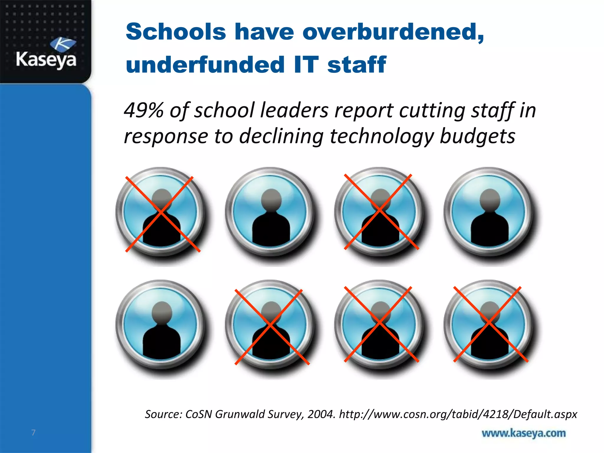 Schools have overburdened, underfunded IT staff 49% of school leaders report cutting staff in response to declining technology budgets Source: CoSN Grunwald Survey, 2004. http://www.cosn.org/tabid/4218/Default.aspx 