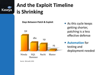And the Exploit Timeline is ShrinkingDays Between Patch & ExploitAs this cycle keeps getting shorter, patching is a less effective defenseAutomation for testing and deployment needed33118015125NimdaSQL SlammerNachiBlasterSource:  Microsoft, 2010