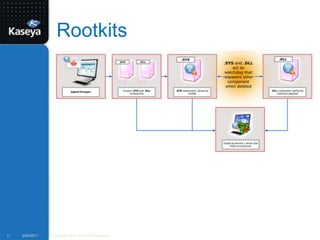 Rootkits9/20/2011Copyright 2010. All Rights Reserved.11