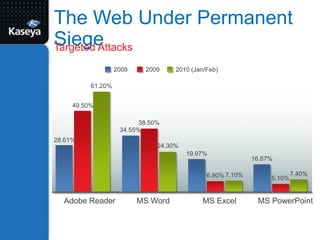 The Web Under Permanent SiegeTargeted Attacks200820092010 (Jan/Feb)61.20%49.50%38.50%34.55%28.61%24.30%19.97%16.87%7.40%7.10%6.90%5.10%Adobe ReaderMS WordMS ExcelMS PowerPoint