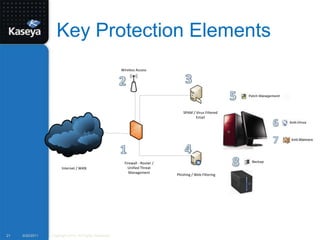 Key Protection Elements9/20/2011Copyright 2010. All Rights Reserved.21