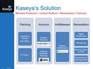 Kaseya’s Solution9/20/2011Copyright 2010. All Rights Reserved.22Blended Protection / Unified Platform / Remediation / Partners