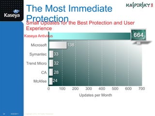 The Most Immediate ProtectionSmall Updates for the Best Protection and User ExperienceKaseya Antivirus664138Microsoft33Symantec32Trend Micro28CA24McAfee0100200300400500600700Updates per Month9/20/201124Copyright 2010. All Rights Reserved.