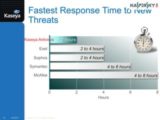 Fastest Response Time to New ThreatsKaseya Antivirus< 2 hours2 to 4 hoursEset2 to 4 hoursSophosSymantec4 to 6 hoursMcAfee4 to 8 hours02468Hours9/20/201125Copyright 2010. All Rights Reserved.