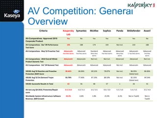 AV Competition: General Overview