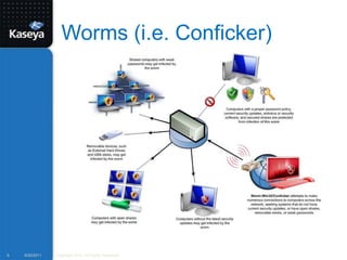 Worms (i.e. Conficker)9/20/2011Copyright 2010. All Rights Reserved.9