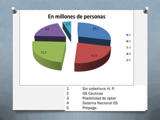 1 Sin cobertura: H. P.
2 OS Cautivas
3 Posibilidad de optar
4 Sistema Nacional OS
5 Prepaga
 