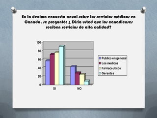 En la decima encuesta anual sobre los servicios médicos en
Canada, se preguntó: ¿ Diria usted que los canadienses
reciben servicios de alta calidad?
0
20
40
60
80
100
SI NO
Publico en general
Los medicos
Farmaceuticos
Gerentes
 