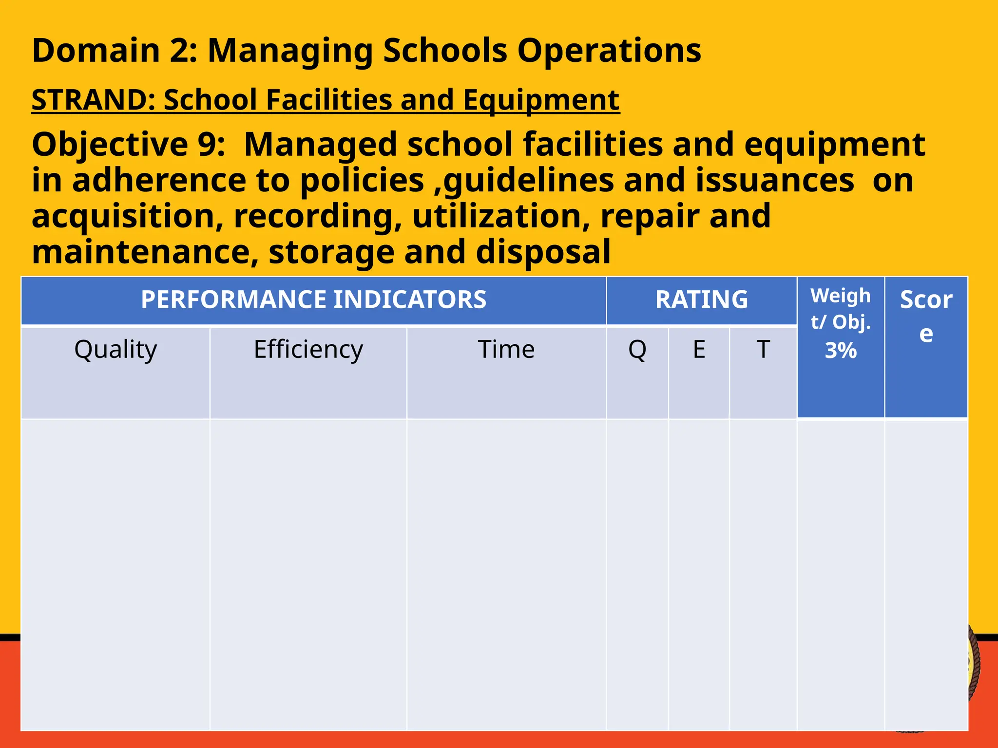 Domain 2: Managing Schools Operations
STRAND: School Facilities and Equipment
Objective 9: Managed school facilities and equipment
in adherence to policies ,guidelines and issuances on
acquisition, recording, utilization, repair and
maintenance, storage and disposal
PERFORMANCE INDICATORS RATING Weigh
t/ Obj.
3%
Scor
e
Quality Efficiency Time Q E T
 
