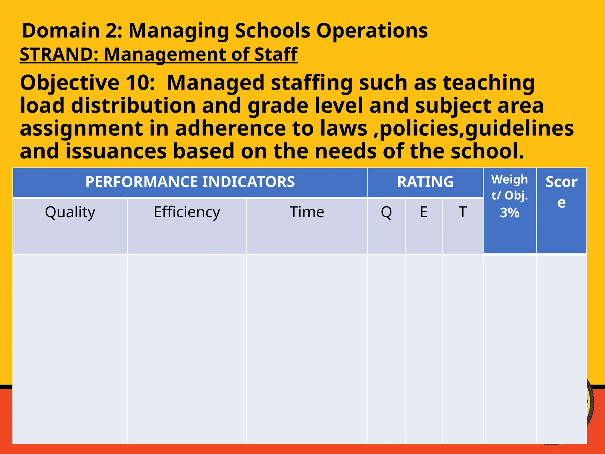 Domain 2: Managing Schools Operations
STRAND: Management of Staff
Objective 10: Managed staffing such as teaching
load distribution and grade level and subject area
assignment in adherence to laws ,policies,guidelines
and issuances based on the needs of the school.
PERFORMANCE INDICATORS RATING Weigh
t/ Obj.
3%
Scor
e
Quality Efficiency Time Q E T
 