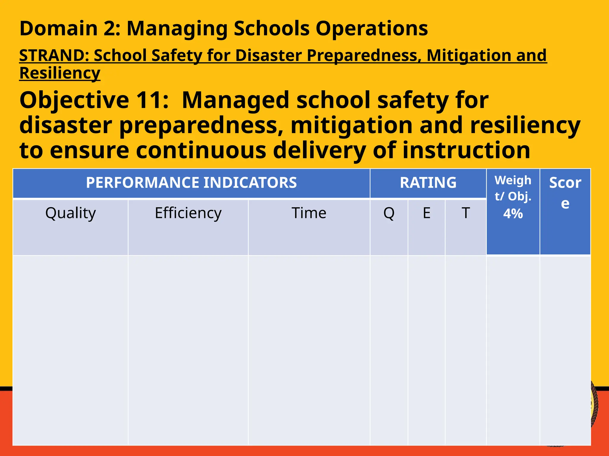 Domain 2: Managing Schools Operations
STRAND: School Safety for Disaster Preparedness, Mitigation and
Resiliency
Objective 11: Managed school safety for
disaster preparedness, mitigation and resiliency
to ensure continuous delivery of instruction
PERFORMANCE INDICATORS RATING Weigh
t/ Obj.
4%
Scor
e
Quality Efficiency Time Q E T
 