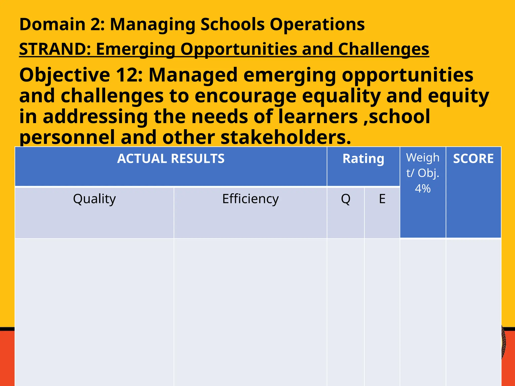Domain 2: Managing Schools Operations
STRAND: Emerging Opportunities and Challenges
Objective 12: Managed emerging opportunities
and challenges to encourage equality and equity
in addressing the needs of learners ,school
personnel and other stakeholders.
ACTUAL RESULTS Rating Weigh
t/ Obj.
4%
SCORE
Quality Efficiency Q E
 