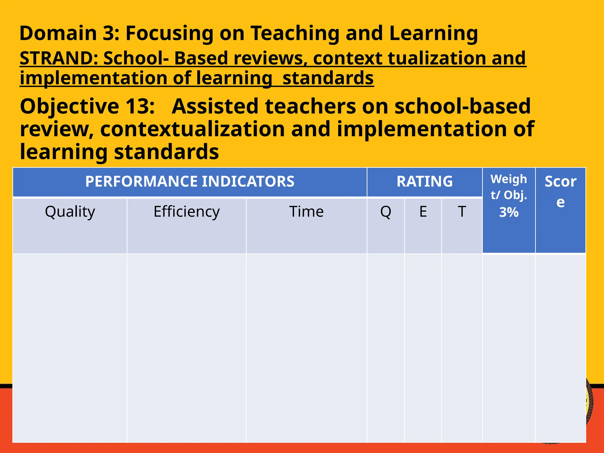 Domain 3: Focusing on Teaching and Learning
STRAND: School- Based reviews, context tualization and
implementation of learning standards
Objective 13: Assisted teachers on school-based
review, contextualization and implementation of
learning standards
PERFORMANCE INDICATORS RATING Weigh
t/ Obj.
3%
Scor
e
Quality Efficiency Time Q E T
 