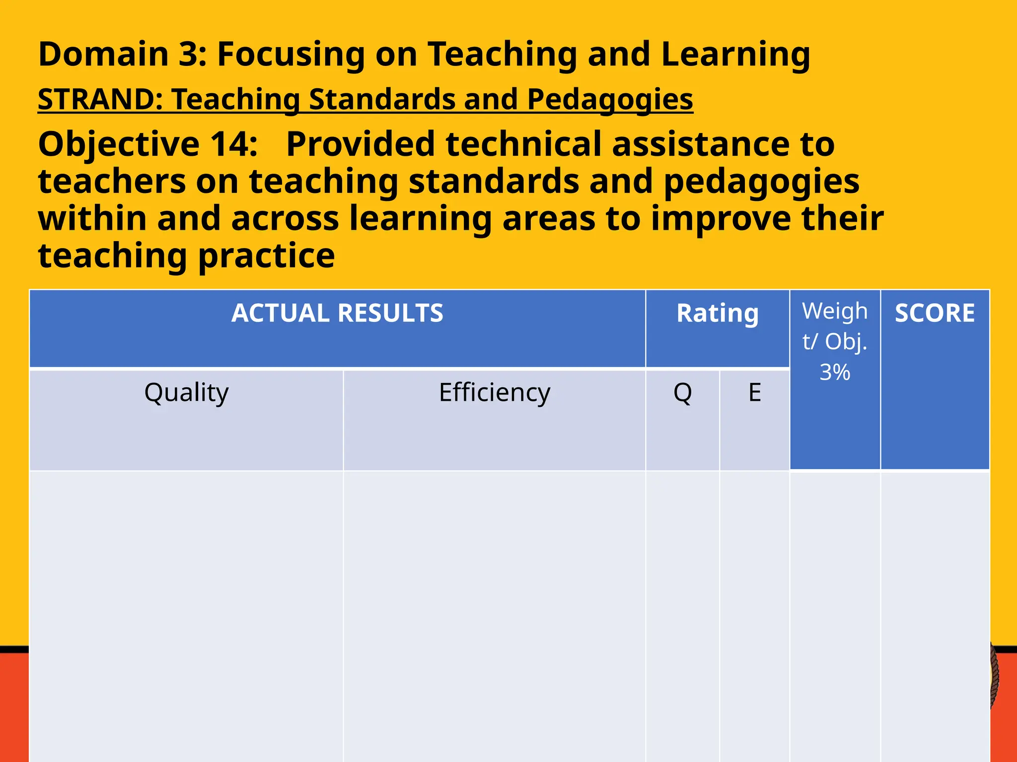 Domain 3: Focusing on Teaching and Learning
STRAND: Teaching Standards and Pedagogies
Objective 14: Provided technical assistance to
teachers on teaching standards and pedagogies
within and across learning areas to improve their
teaching practice
ACTUAL RESULTS Rating Weigh
t/ Obj.
3%
SCORE
Quality Efficiency Q E
 