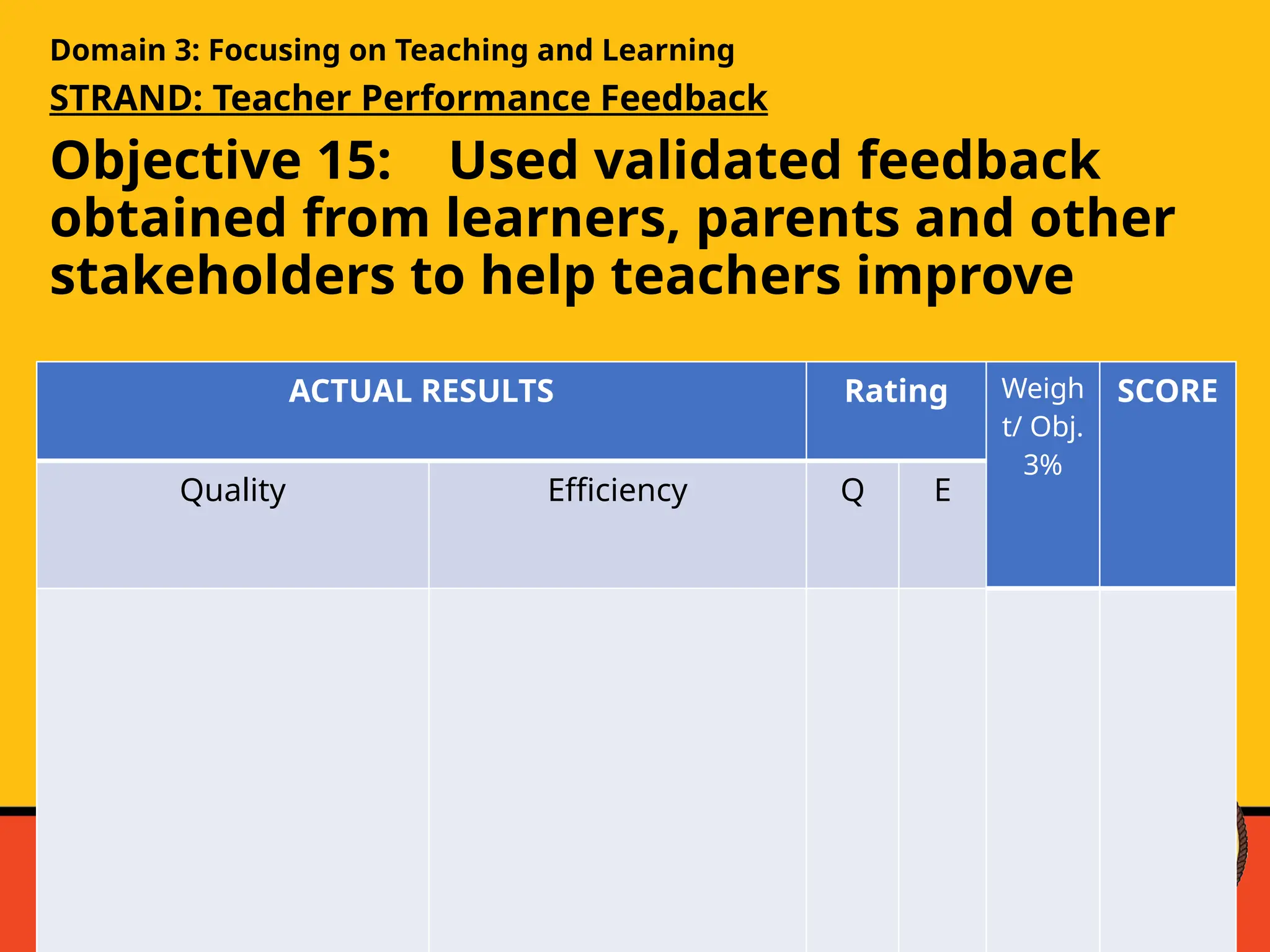 Domain 3: Focusing on Teaching and Learning
STRAND: Teacher Performance Feedback
Objective 15: Used validated feedback
obtained from learners, parents and other
stakeholders to help teachers improve
ACTUAL RESULTS Rating Weigh
t/ Obj.
3%
SCORE
Quality Efficiency Q E
 