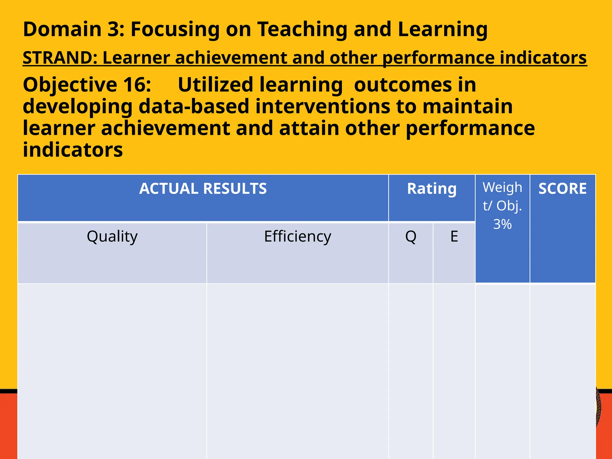 Domain 3: Focusing on Teaching and Learning
STRAND: Learner achievement and other performance indicators
Objective 16: Utilized learning outcomes in
developing data-based interventions to maintain
learner achievement and attain other performance
indicators
ACTUAL RESULTS Rating Weigh
t/ Obj.
3%
SCORE
Quality Efficiency Q E
 
