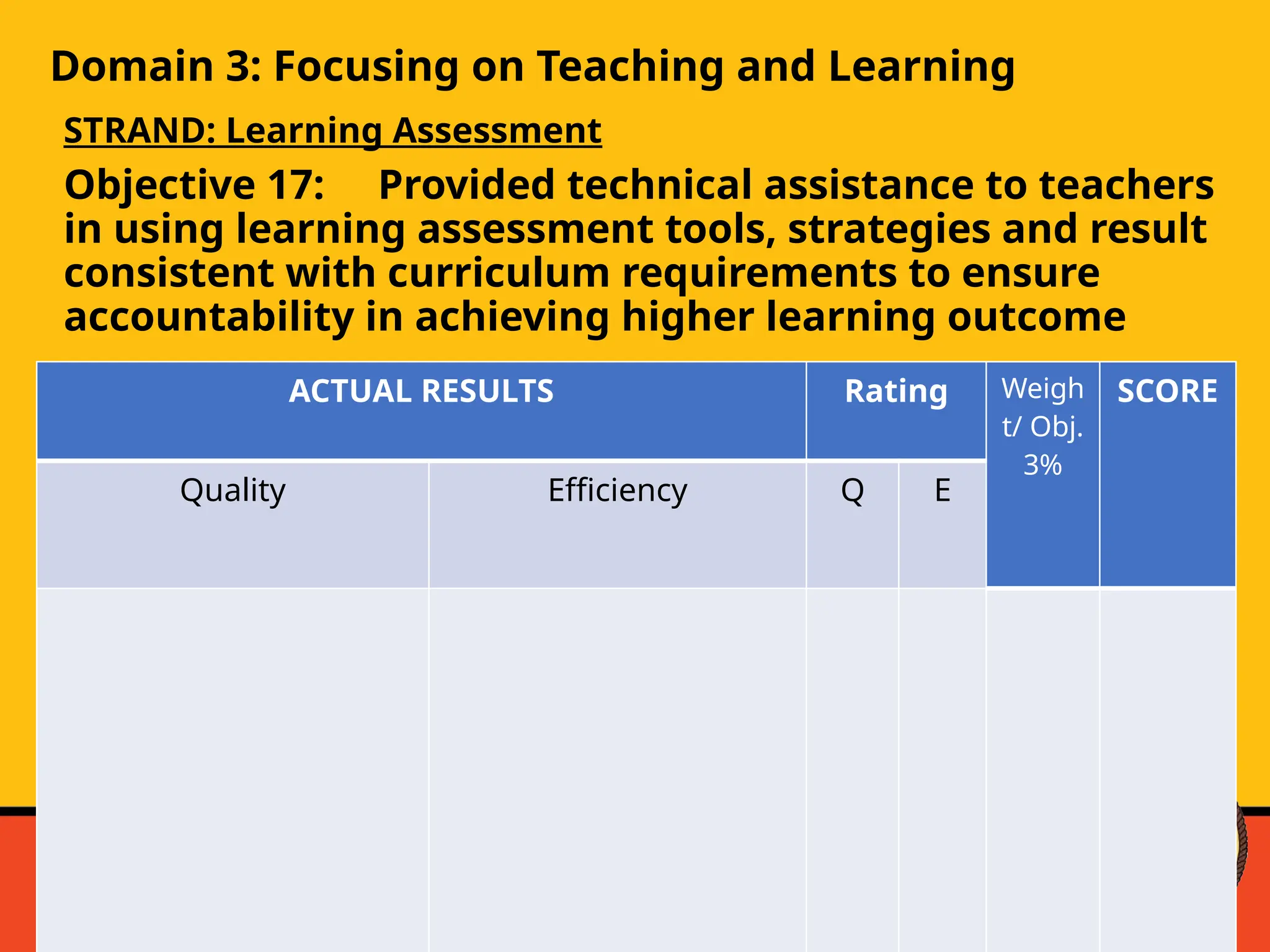 Domain 3: Focusing on Teaching and Learning
STRAND: Learning Assessment
Objective 17: Provided technical assistance to teachers
in using learning assessment tools, strategies and result
consistent with curriculum requirements to ensure
accountability in achieving higher learning outcome
ACTUAL RESULTS Rating Weigh
t/ Obj.
3%
SCORE
Quality Efficiency Q E
 