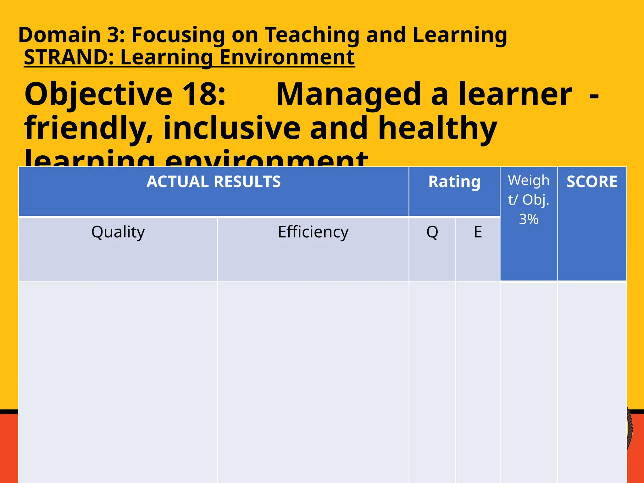Domain 3: Focusing on Teaching and Learning
STRAND: Learning Environment
Objective 18: Managed a learner -
friendly, inclusive and healthy
learning environment
ACTUAL RESULTS Rating Weigh
t/ Obj.
3%
SCORE
Quality Efficiency Q E
 