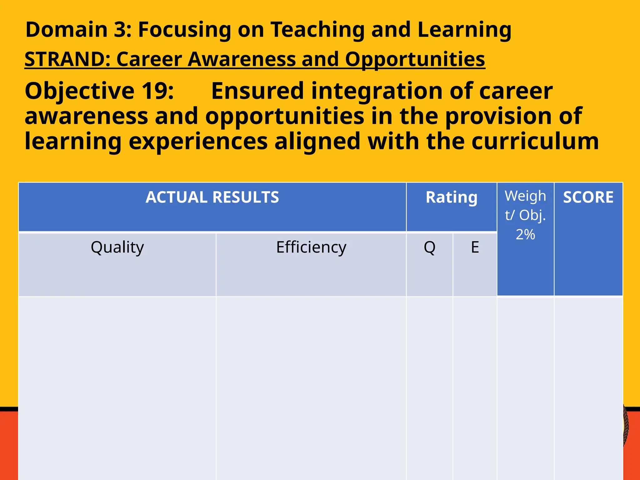 Domain 3: Focusing on Teaching and Learning
STRAND: Career Awareness and Opportunities
Objective 19: Ensured integration of career
awareness and opportunities in the provision of
learning experiences aligned with the curriculum
ACTUAL RESULTS Rating Weigh
t/ Obj.
2%
SCORE
Quality Efficiency Q E
 