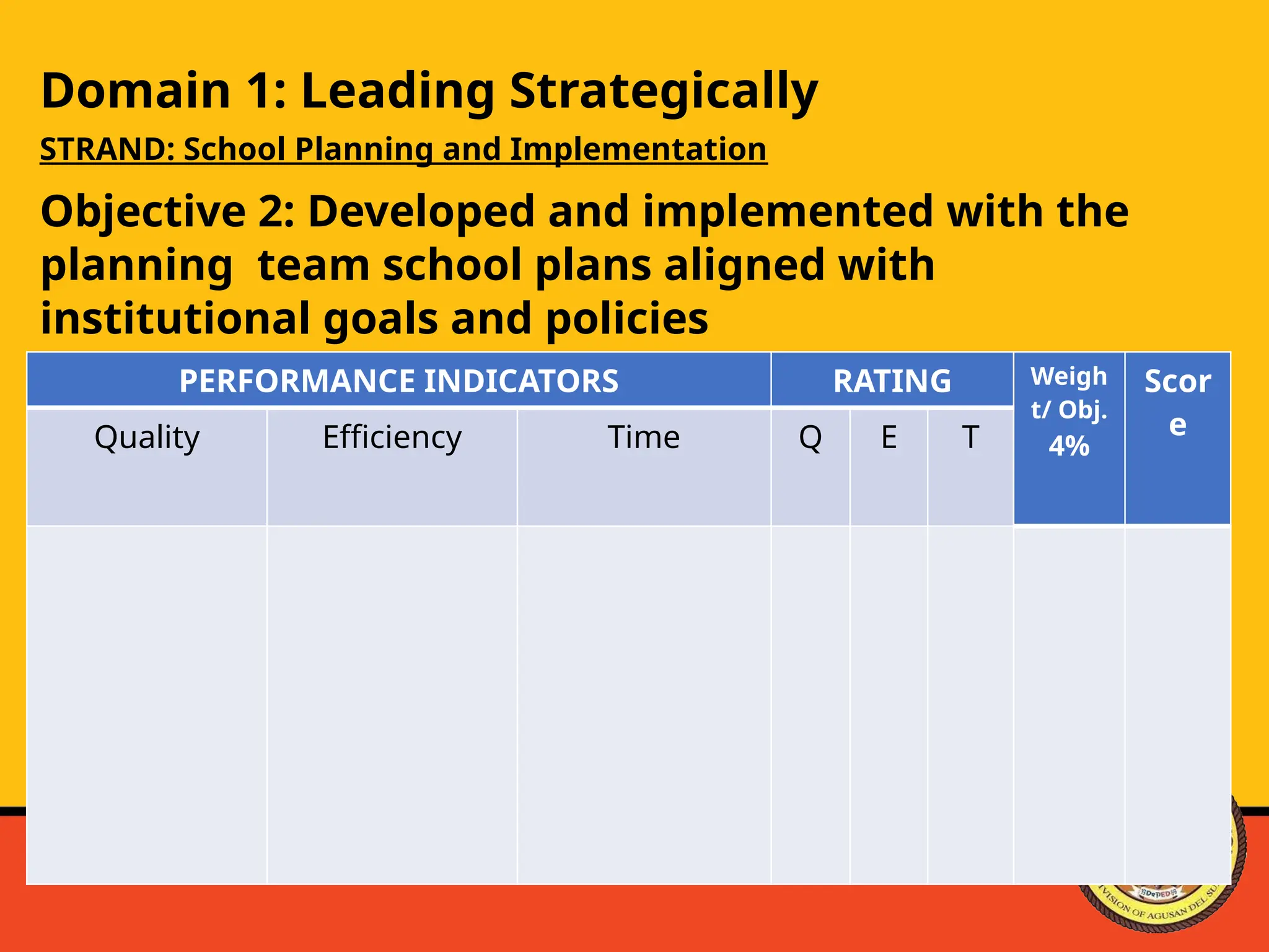 Domain 1: Leading Strategically
STRAND: School Planning and Implementation
Objective 2: Developed and implemented with the
planning team school plans aligned with
institutional goals and policies
PERFORMANCE INDICATORS RATING Weigh
t/ Obj.
4%
Scor
e
Quality Efficiency Time Q E T
 
