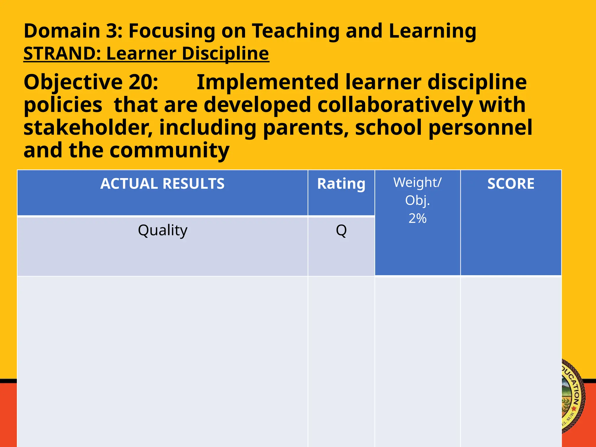 Domain 3: Focusing on Teaching and Learning
STRAND: Learner Discipline
Objective 20: Implemented learner discipline
policies that are developed collaboratively with
stakeholder, including parents, school personnel
and the community
ACTUAL RESULTS Rating Weight/
Obj.
2%
SCORE
Quality Q
 