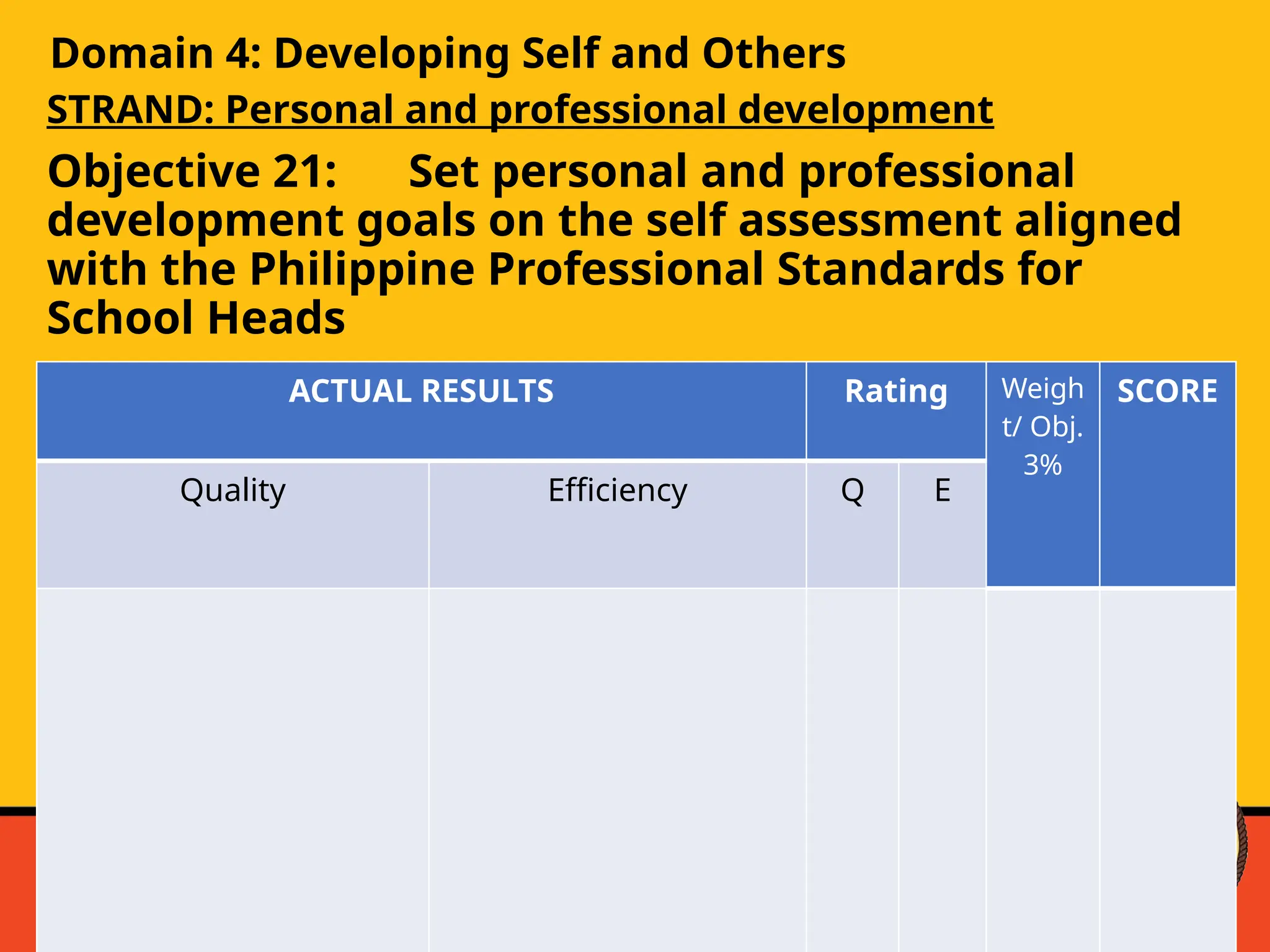 Domain 4: Developing Self and Others
STRAND: Personal and professional development
Objective 21: Set personal and professional
development goals on the self assessment aligned
with the Philippine Professional Standards for
School Heads
ACTUAL RESULTS Rating Weigh
t/ Obj.
3%
SCORE
Quality Efficiency Q E
 