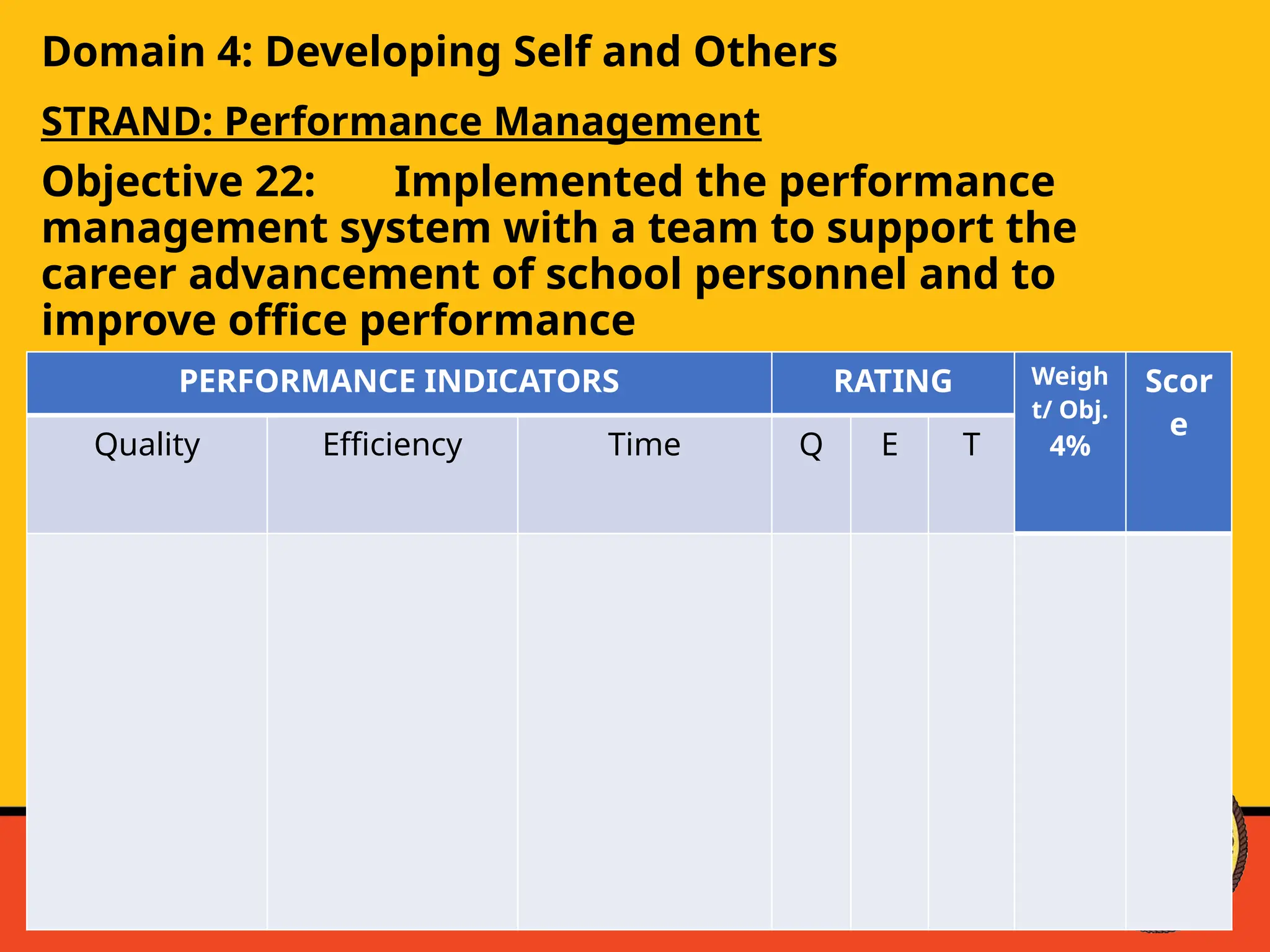 Domain 4: Developing Self and Others
STRAND: Performance Management
Objective 22: Implemented the performance
management system with a team to support the
career advancement of school personnel and to
improve office performance
PERFORMANCE INDICATORS RATING Weigh
t/ Obj.
4%
Scor
e
Quality Efficiency Time Q E T
 