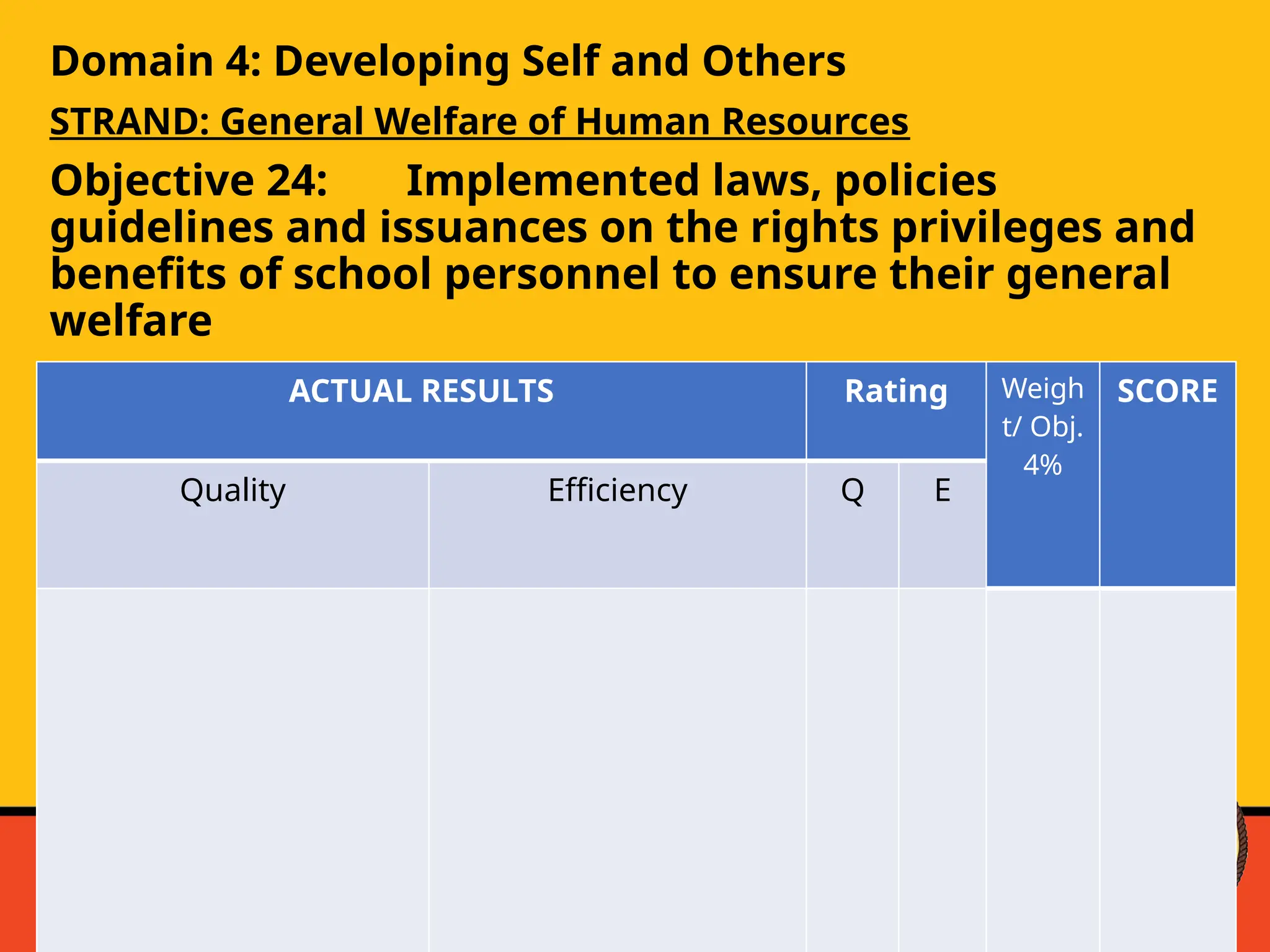 Domain 4: Developing Self and Others
STRAND: General Welfare of Human Resources
Objective 24: Implemented laws, policies
guidelines and issuances on the rights privileges and
benefits of school personnel to ensure their general
welfare
ACTUAL RESULTS Rating Weigh
t/ Obj.
4%
SCORE
Quality Efficiency Q E
 