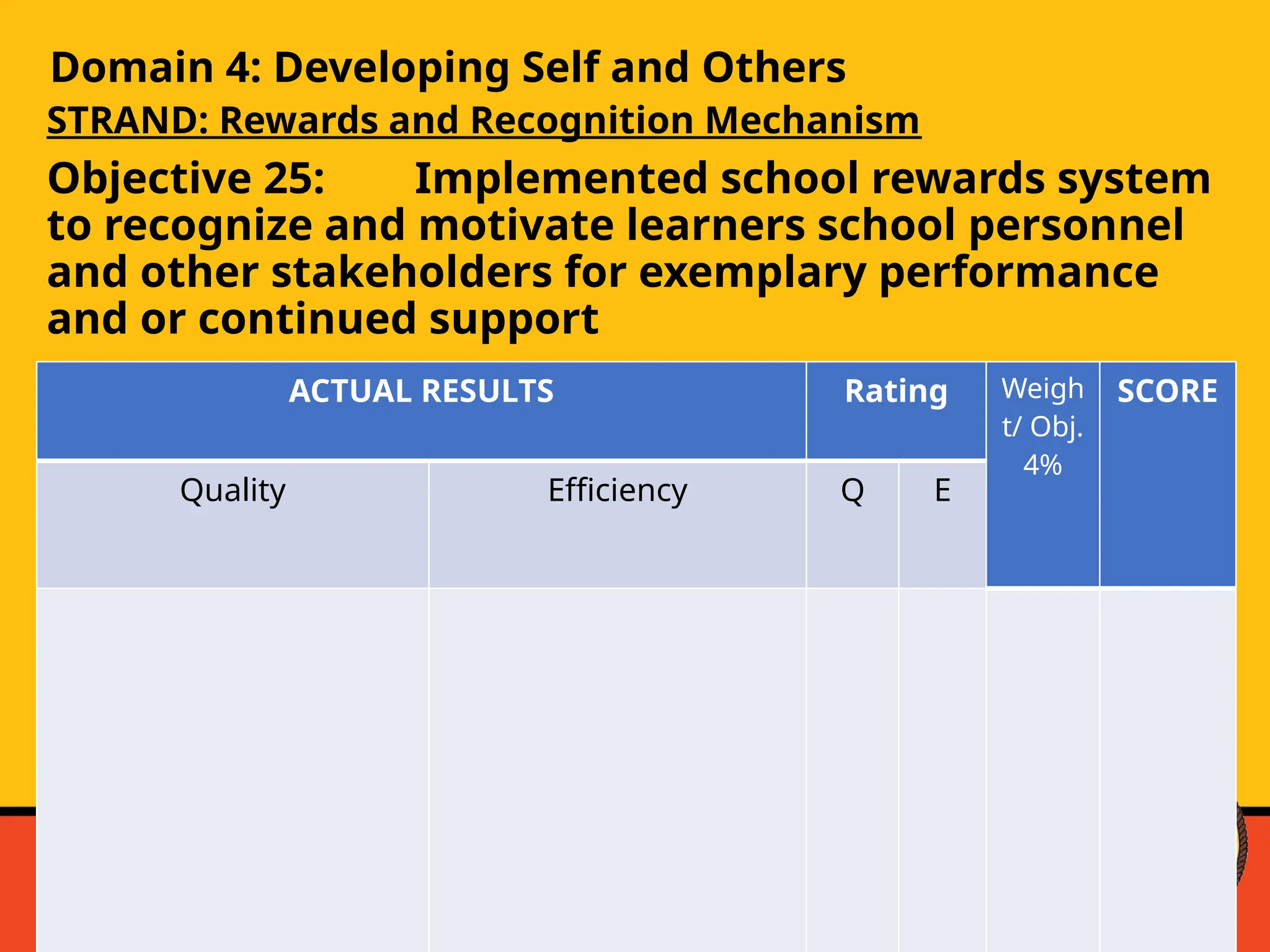 Domain 4: Developing Self and Others
STRAND: Rewards and Recognition Mechanism
Objective 25: Implemented school rewards system
to recognize and motivate learners school personnel
and other stakeholders for exemplary performance
and or continued support
ACTUAL RESULTS Rating Weigh
t/ Obj.
4%
SCORE
Quality Efficiency Q E
 