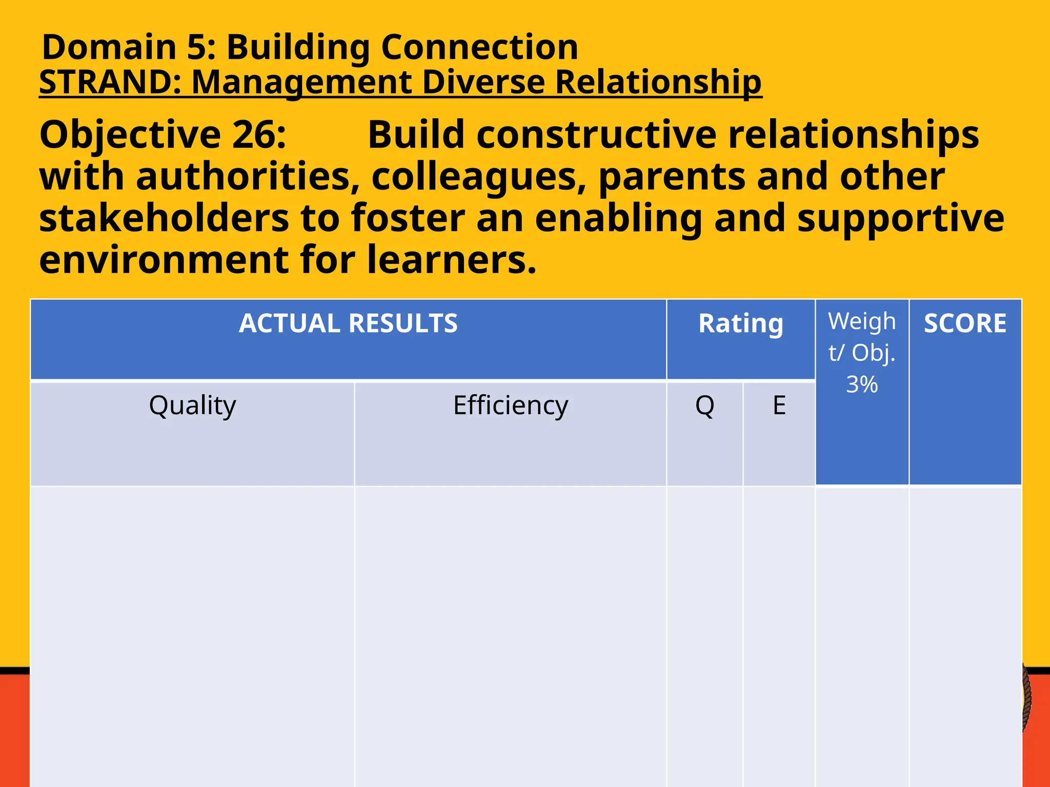 Domain 5: Building Connection
STRAND: Management Diverse Relationship
Objective 26: Build constructive relationships
with authorities, colleagues, parents and other
stakeholders to foster an enabling and supportive
environment for learners.
ACTUAL RESULTS Rating Weigh
t/ Obj.
3%
SCORE
Quality Efficiency Q E
 