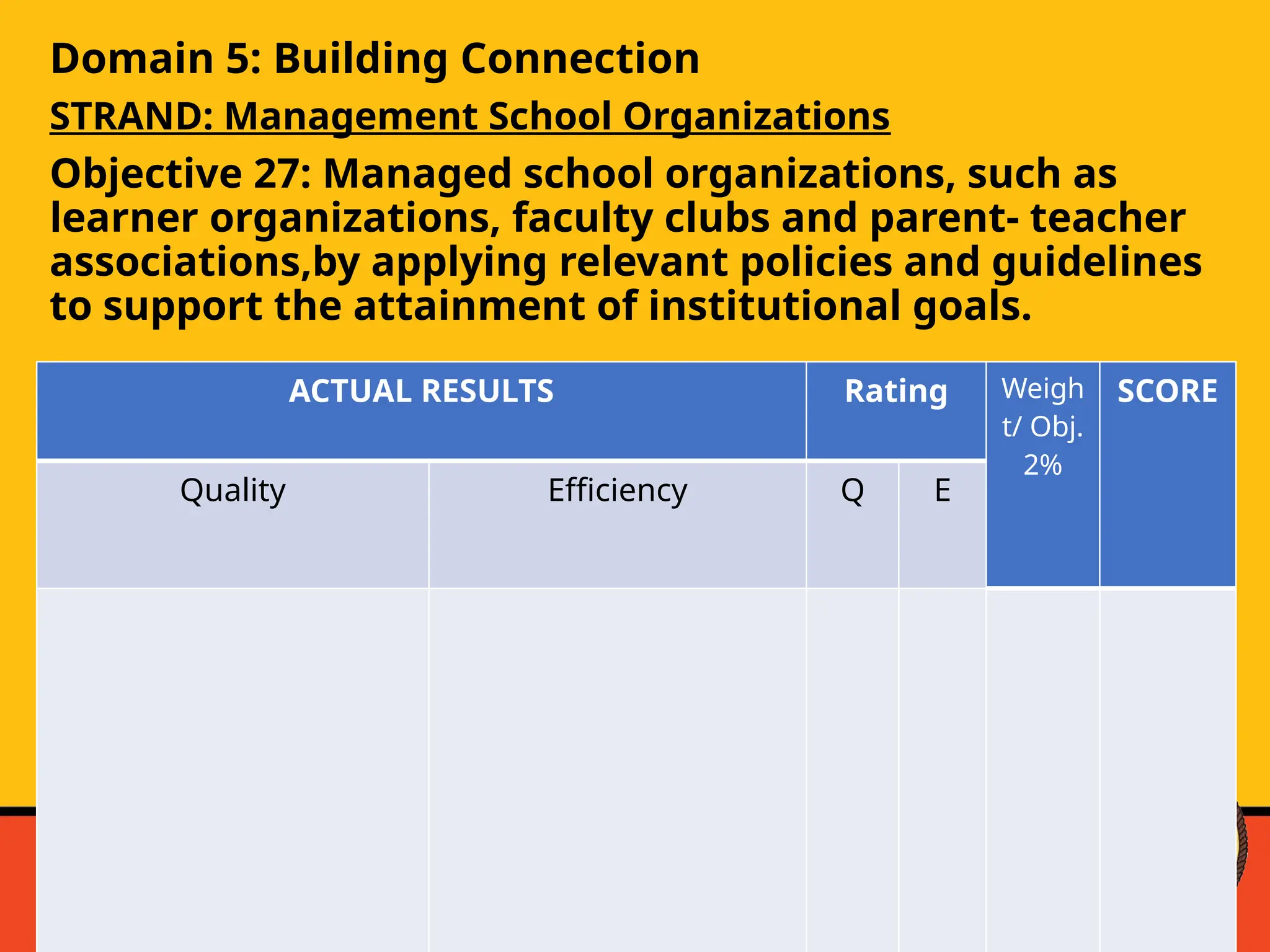 Domain 5: Building Connection
STRAND: Management School Organizations
Objective 27: Managed school organizations, such as
learner organizations, faculty clubs and parent- teacher
associations,by applying relevant policies and guidelines
to support the attainment of institutional goals.
ACTUAL RESULTS Rating Weigh
t/ Obj.
2%
SCORE
Quality Efficiency Q E
 