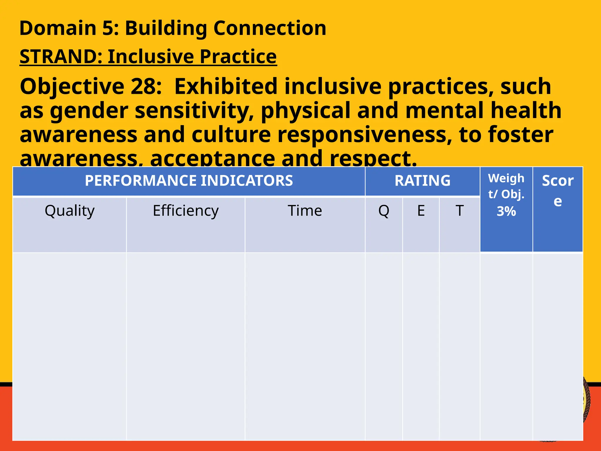 Domain 5: Building Connection
STRAND: Inclusive Practice
Objective 28: Exhibited inclusive practices, such
as gender sensitivity, physical and mental health
awareness and culture responsiveness, to foster
awareness, acceptance and respect.
PERFORMANCE INDICATORS RATING Weigh
t/ Obj.
3%
Scor
e
Quality Efficiency Time Q E T
 