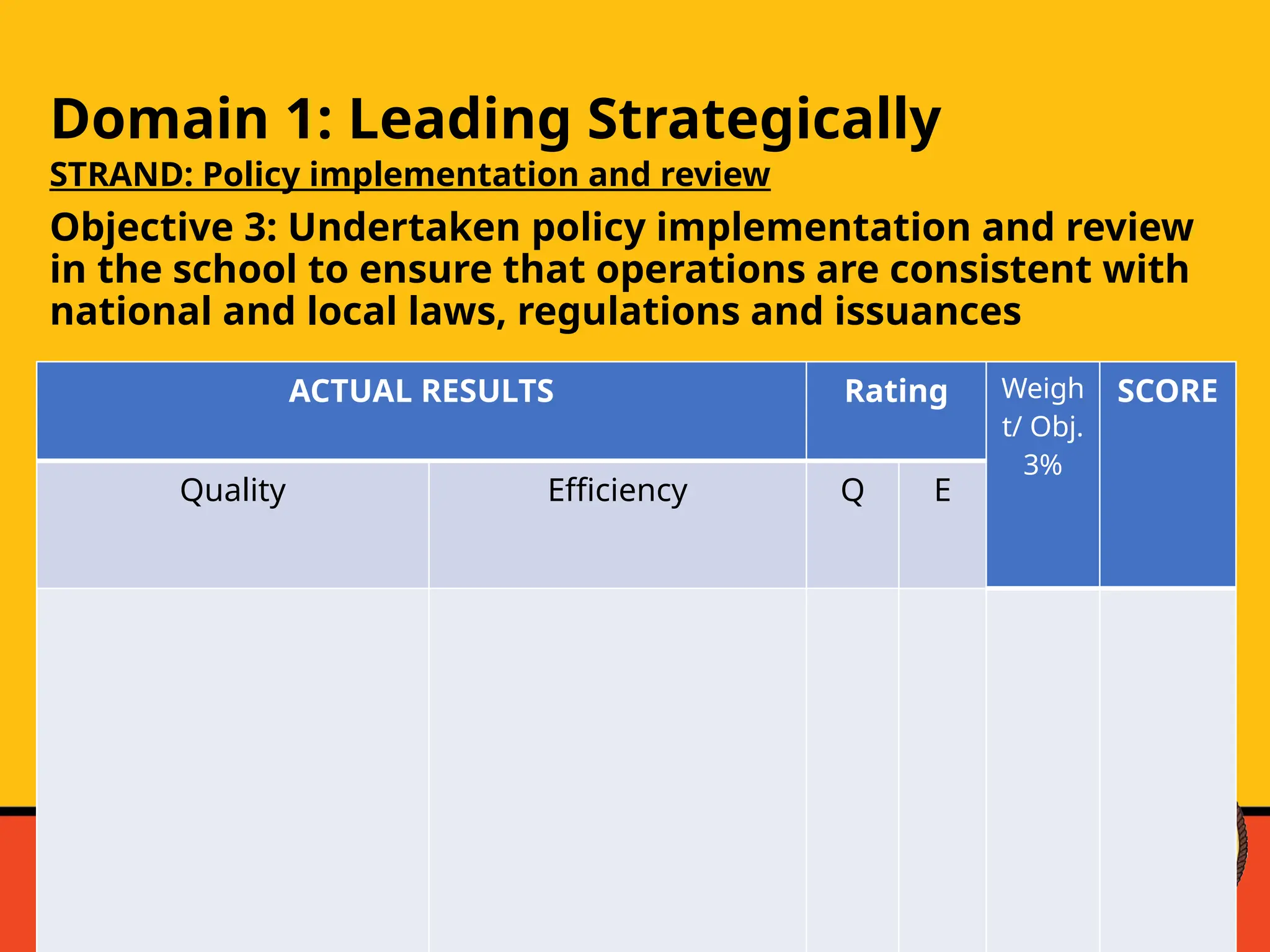 Domain 1: Leading Strategically
STRAND: Policy implementation and review
Objective 3: Undertaken policy implementation and review
in the school to ensure that operations are consistent with
national and local laws, regulations and issuances
ACTUAL RESULTS Rating Weigh
t/ Obj.
3%
SCORE
Quality Efficiency Q E
 