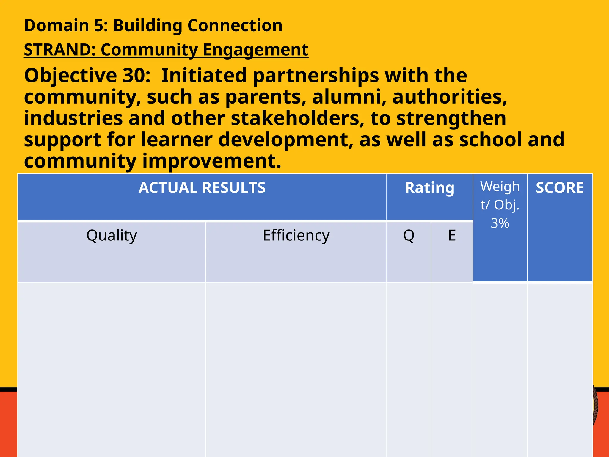 Domain 5: Building Connection
STRAND: Community Engagement
Objective 30: Initiated partnerships with the
community, such as parents, alumni, authorities,
industries and other stakeholders, to strengthen
support for learner development, as well as school and
community improvement.
ACTUAL RESULTS Rating Weigh
t/ Obj.
3%
SCORE
Quality Efficiency Q E
 