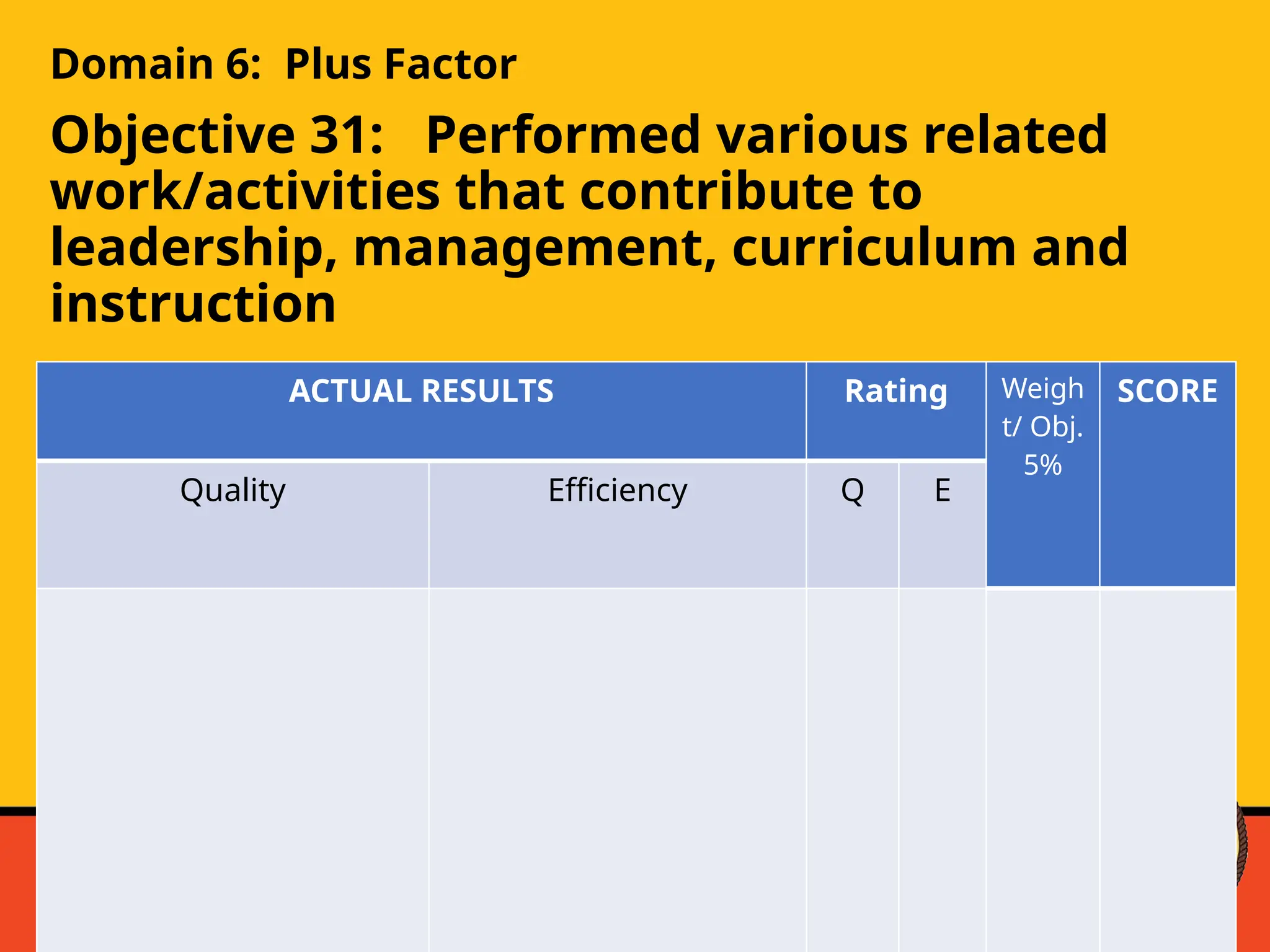 Domain 6: Plus Factor
Objective 31: Performed various related
work/activities that contribute to
leadership, management, curriculum and
instruction
ACTUAL RESULTS Rating Weigh
t/ Obj.
5%
SCORE
Quality Efficiency Q E
 
