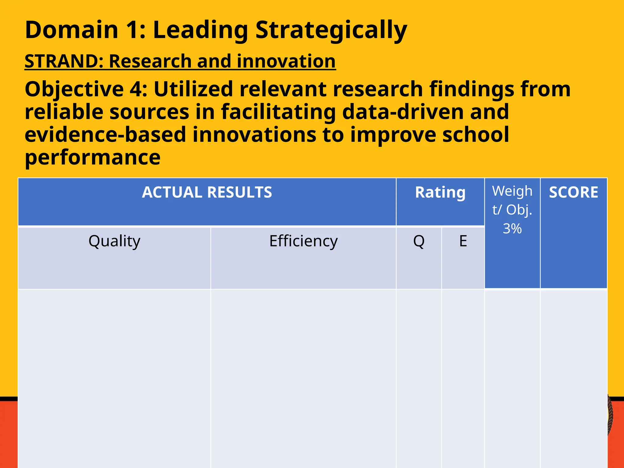 Domain 1: Leading Strategically
STRAND: Research and innovation
Objective 4: Utilized relevant research findings from
reliable sources in facilitating data-driven and
evidence-based innovations to improve school
performance
ACTUAL RESULTS Rating Weigh
t/ Obj.
3%
SCORE
Quality Efficiency Q E
 
