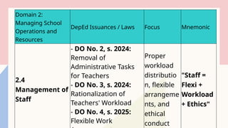 Effective Management of School Operations and Resources by School Heads ...