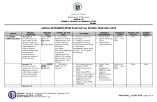 Republic ofthe Philippines
Department ofEducation
REGION III
SCHOOLS DIVISION OF MABALACAT CITY
___________________________ SCHOOL
SMEA PLAN _ SY 2021-2022 - Page 1 of 6
Address: P. Burgos St., Poblacion, City of Mabalacat, Pampanga, 2010
Telephone No. (045) – 331-8143
Website Address: www.depedmabalacat.org
ANNUAL IMPLEMENTATION PLAN (AIP) for SCHOOL YEAR 2021-2022
DOMAIN
PROJECT
OBJECTIVE
PROJECT
TITLE
OUTPUT OF THE
YEAR
ACTIVITIES
PERSON’S
RESPONSIBILE
SCHEDULE/
VENUE
BUDGET PER
ACTIVITY
BUDGET
SOURCE
I. LEADING
STRATEGICALLY
Strand 1.1
To communicate
the DepEd Vision,
Mission, and Core
Values to the school
stakeholders to
ensure shared
understanding and
alignment of
school’s policy,
programs, projects
and activities
Project POD
(Plans for
Operations
and
Developments)
 Developed
Enhanced- School
Improvement Plan
(E-SIP), Annual
Implementation
Plan (AIP)
and Basic
Education Learning
Continuity
Operational Plan
(BE-LCOP) founded
from DepEd Vision,
Mission and Core
Values
 Collect and Assess
school data
 Conduct series of
meetings and Focus
Group Discussion (FGD)
 Formulate
development plans such
as ESIP, AIP, BE-LCOP
and others
 School Head
 School Planning
Team
 Stakeholder-
representatives
September
2021 – June
2022
None None
Strand 1.2
To develop and
implement with the
planning team the
school plans aligned
with institutional
goals and policies
Project MODE
(MODel of
Excellence
 Sustained
SBM Level of
Practice
 Development project
design of PPAs
 Implementation of
PPAs
 Reporting of PPA
status to stakeholders
 Collation and Coding
of quality-assured
SBM documents
 Update school SBM
repository
 School Head
 SBM
Coordinator
 SBM Principle
Leaders
 SBM Principle
Members
 Stakeholder-
representatives
September
2021 – June
2022
None None
Strand 1.7
 