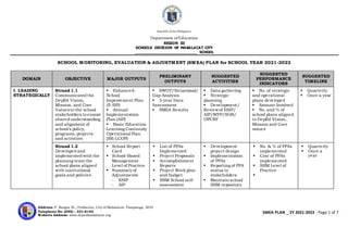 Republic ofthe Philippines
Department ofEducation
REGION III
SCHOOLS DIVISION OF MABALACAT CITY
___________________________ SCHOOL
SMEA PLAN _ SY 2021-2022 - Page 1 of 7
Address: P. Burgos St., Poblacion, City of Mabalacat, Pampanga, 2010
Telephone No. (045) – 331-8143
Website Address: www.depedmabalacat.org
SCHOOL MONITORING, EVALUATION & ADJUSTMENT (SMEA) PLAN for SCHOOL YEAR 2021-2022
DOMAIN OBJECTIVE MAJOR OUTPUTS
PRELIMINARY
OUTPUTS
SUGGESTED
ACTIVITIES
SUGGESTED
PERFORMANCE
INDICATORS
SUGGESTED
TIMELINE
I. LEADING
STRATEGICALLY
Strand 1.1
Communicated the
DepEd Vision,
Mission, and Core
Valuesto the school
stakeholders to ensure
shared understanding
and alignment of
school’s policy,
programs, projects
and activities
 Enhanced-
School
Improvement Plan
(E-SIP)
 Annual
Implementation
Plan (AIP)
 Basic Education
Learning Continuity
Operational Plan
(BE-LCOP)
 SWOT/Situational/
Gap Analysis
 3-year Data
Assessment
 SMEA Results
 Data gathering
 Strategic
planning
 Development/
Review of ESIP/
AIP/WFP/SOB/
OPCRF
 No. of strategic
and operational
plans developed
 Amount Involved
 No. and % of
school plans aligned
to DepEd Vision,
Mission and Core
values
 Quarterly
 Once a year
Strand 1.2
Developed and
implemented with the
planning team the
school plans aligned
with institutional
goals and policies
 School Report
Card
 School-Based
Management
Level of Practice
 Summary of
Adjustments
- ESIP
- AIP
 List of PPAs
Implemented
 Project Proposals
 Accomplishment
Reports
 Project Work plan
and budget
 SBM School self-
assessment
 Development
project design
 Implementation
of PPAs
 Reporting of PPA
status to
stakeholders
 Maintain school
SBM repository
 No. & % of PPAs
implemented
 Cost of PPAs
implemented
 SBM Level of
Practice

 Quarterly
 Once a
year
 