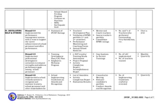 OPCRF _ SY 2021-2022 - Page 6 of 7
Address: P. Burgos St., Poblacion, City of Mabalacat, Pampanga, 2010
Telephone No. (045) – 331-8143
Website Address: www.depedmabalacat.org
- School-Based
Feeding
Program
- Gulayan sa
Paaralan
- WINs
- Earthquake
Drill
IV. DEVELOPING
SELF & OTHERS
Strand 4.4
Implemented the
performance
management system
with a team to support
the career
advancement of school
personnel and office
performance.
 Summary of
IPCRF Ratings
 Teachers’
Development Plan
 Validation of RPMS
portfolio (1st and
2nd semester)
 Performance
Monitoring and
Coaching Forms
 Annual School
Rank list
 Mentor and
Coach teachers
 Assess teacher’s
portfolio
 Consolidate
RPMS ratings
 No. and % of
Teacherswho
performed
Outstanding,
Very Satisfactory,
etc.
 Once a
year
Strand 4.5
Implemented
professional
development
initiatives to enhance
strengths and address
performance gaps
among school
personnel
 Training
Development
Plan/LAC Plan
 Employees
Wellness
Program
 e-SAT results/
Training Needs
Assessment
 Project Proposal
 Activity
Completion
Report/
Accomplishment
Report
 Gap Analysis
 In-Service
Trainings
 No. of LAC
implemented
 No. of teachers
trained
 Monthly
 Quarterly
Strand 4.8
Implemented a school
rewards system to
recognize and
motivate learners,
school personnel and
other stakeholders for
 School
Implementing
Guidelines on
Awards and
Recognition
 List of Awardees
 Activity
Completion Report
 Evaluation Results
 Consultative
Meeting
 Evaluate
candidate’s
portfolio
 Conduct Awards
and Recognition
 No. of
Implementing
Guidelines
crafted or
reviewed
 Quarterly
 