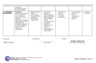 OPCRF _ SY 2021-2022 - Page 7 of 7
Address: P. Burgos St., Poblacion, City of Mabalacat, Pampanga, 2010
Telephone No. (045) – 331-8143
Website Address: www.depedmabalacat.org
exemplary
performance and/or
continued support.
V. COMMUNITY
ENGAGEMENT
Strand 5.5
Initiated partnerships
in the community
such as parents,
alumni, LGU, NGOs,
religious
organizations, partner
institutions,and other
stakeholders to
strengthensupport for
leaners development
as well as school
community
improvement.
 Brigada Eskwela
Report
 List of School
Partnershipand
Donations
 Stakeholders’
Convergence
 Partnership
proposal/
Memorandum of
Agreement (MOA) /
Memorandum of
Understanding
(MOU)
 Deed of Donation/
Acceptance
 Records of
Donations with
Pictures
 Inventory of
Projects given by
stakeholders
 Coordination
Meeting
 Turn-over
Ceremony
 Convergence
 No. of meetings
conducted
 No. of
Stakeholders
awarded
 Amount
 Monthly
 Quarterly
Prepared by: Reviewed by: NOTED:
_____________________ __________________________ ROGER L. NUQUI, EdD
SMEA Coordinator School Head Chief, Education Supervisor
 