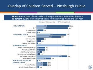 Human Services Involvement of Pittsburgh Public Schools Students
