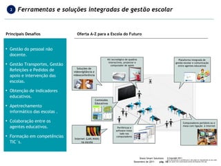 Gestão do pessoal não docente. Gestão Transportes, Gestão Refeições e Pedidos de apoio e intervenção das escolas. Obtenção de indicadores educativos. Apetrechamento informático das escolas . Colaboração entre os agentes educativos. Formação em competências TIC´s. Computadores portáteis ou e mesa com ligação  à internet Periféricos e software insta-lado nos computadores Plataforma integrada de gestão escolar e comunicação entre agentes educativos Conteúdos Educativos Soluções de videovigilância e videoconferência Internet (LAN,WAN) na escola Principais Desafios Oferta A-Z para a Escola do Futuro Kit tecnológico de quadros interactivos, projector e computador de apoio Ferramentas e soluções integradas de gestão escolar 2 