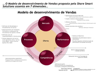 Definição de Metodologias e Procedimentos do Serviço Desenvolvimento de Templates, Formulários e adequação das Ferramentas de suporte à Venda Definição clara de responsabilidades e interlocutores Gestão adaptativa de  Service Level Agreement  (SLA),  Service Level Report   (SLR) e  Service Quality Plan  (SQP) Definição de perfis Desenvolvimento de Competências Formação e avaliação de desempenho Gestão por Objectivos Indicadores de performance claros e mensuráveis Reuniões Regulares de Monitorização de performance e de Gestão do Serviço Apoio no Desenvolvimento e Gestão da Oferta improving business expecience ® Programa Evolve: Avaliação da Evolução da experiência de Negocio do Cliente Modelo de desenvolvimento de Vendas Competências Performance Mercado Processos Oferta experiência Adequação interna da Tecnologia de Suporte às Vendas Segmentação Sectorial de Mercado  (Administração Publica Local e outros Sectores a definir) Criação e Gestão de Oportunidades   (Captação de novos clientes) Alianças e Parcerias  (Desenvolvimento e Gestão de Alianças e Parcerias para a área de Vendas) Eventos sectoriais e/ou temáticos  (Definição, Realização e Gestão de eventos) tecnologia …  O Modelo de desenvolvimento de Vendas proposto pela Share Smart Solutions assenta em 7 dimensões… 